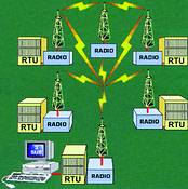 Figure 1. The existing RTU-3 system